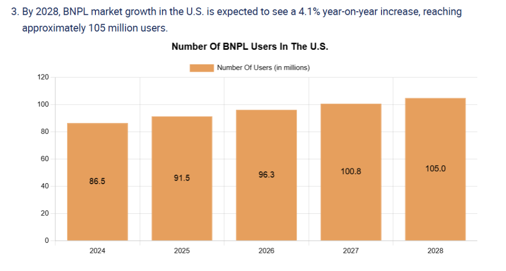 Buy Now, Pay Later Growth