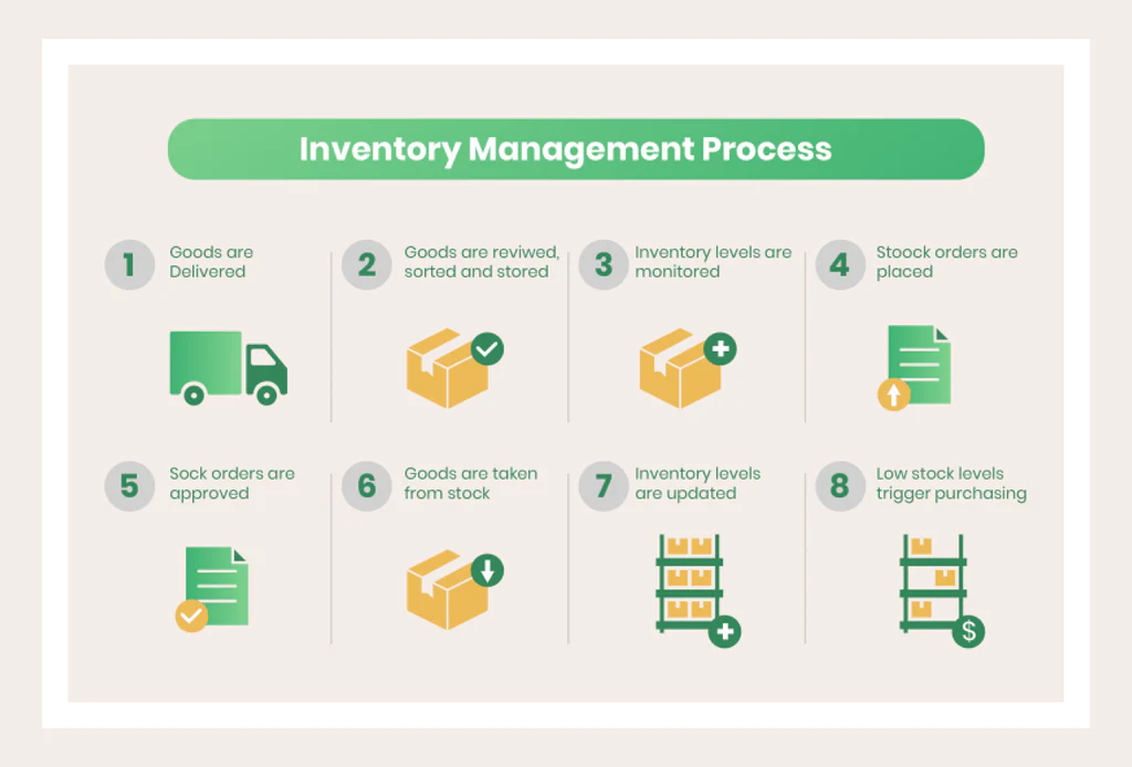 Manage Your Inventory