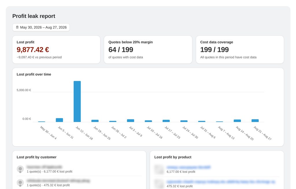 Profit Leak Report